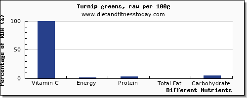 chart to show highest vitamin c in turnip greens per 100g